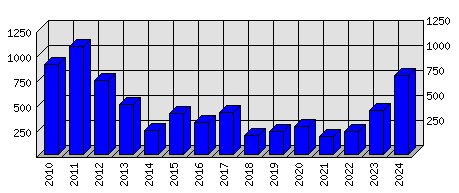 Roční statistiky