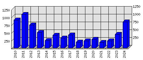 Roční statistiky