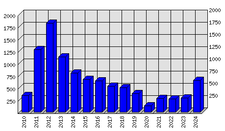 Roční statistiky