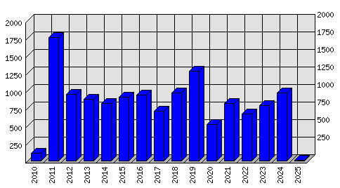 Roční statistiky