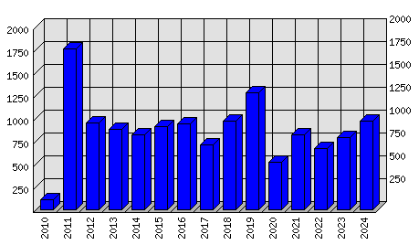 Roční statistiky