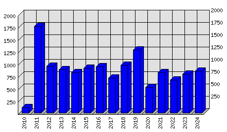 Roční statistiky