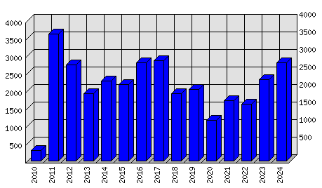 Roční statistiky