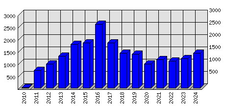 Roční statistiky