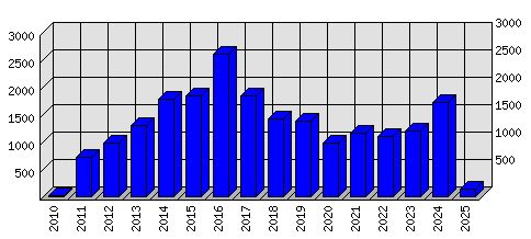 Roční statistiky