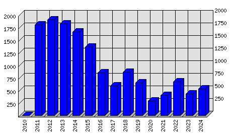 Roční statistiky