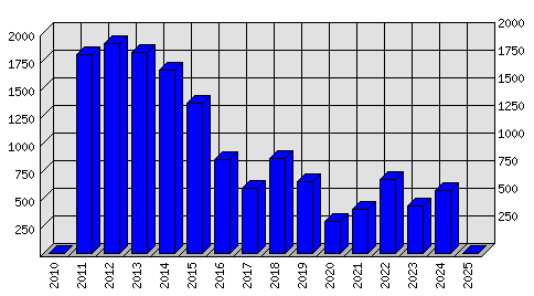 Roční statistiky