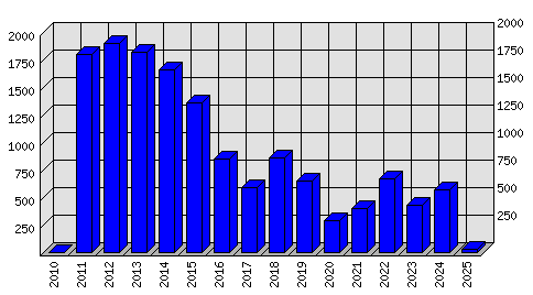 Roční statistiky