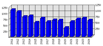 Roční statistiky