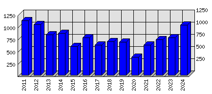 Roční statistiky