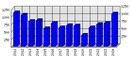 Roční statistiky