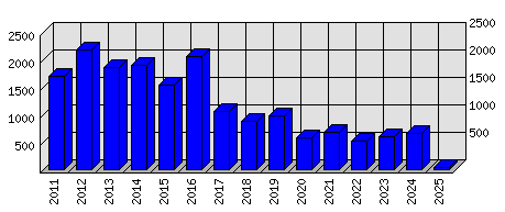 Roční statistiky