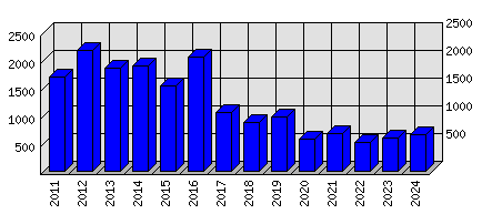 Roční statistiky