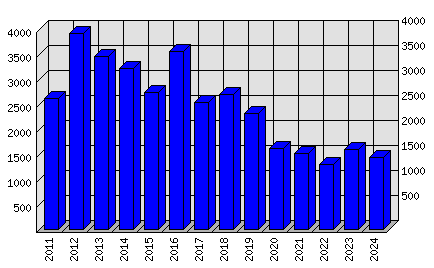 Roční statistiky