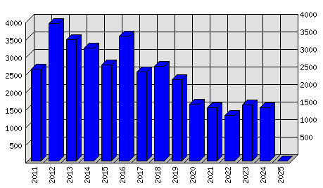 Roční statistiky