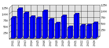 Roční statistiky