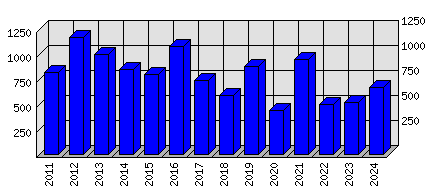 Roční statistiky