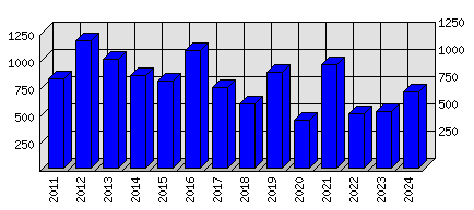 Roční statistiky