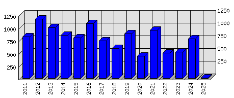 Roční statistiky