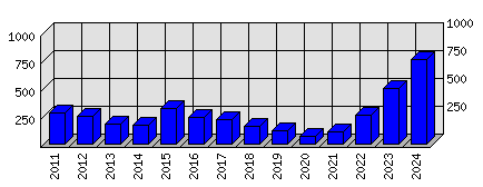 Roční statistiky