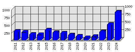 Roční statistiky