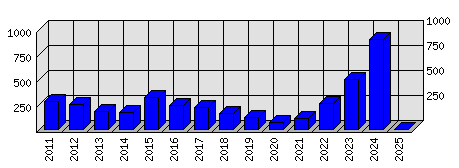 Roční statistiky