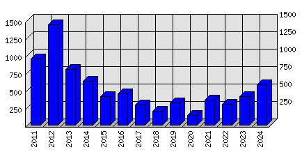 Roční statistiky