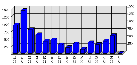 Roční statistiky