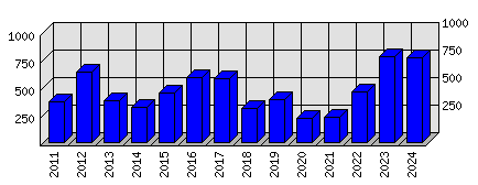 Roční statistiky