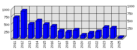 Roční statistiky