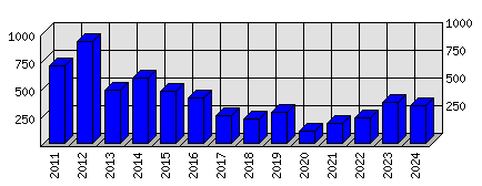 Roční statistiky