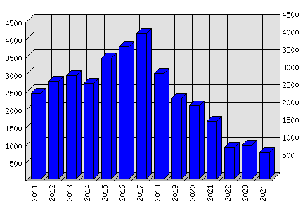 Roční statistiky