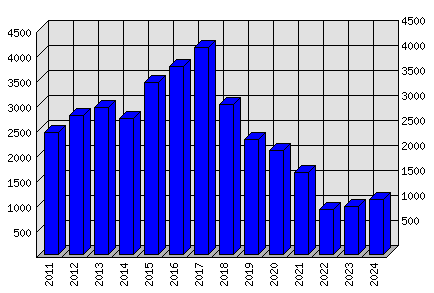 Roční statistiky