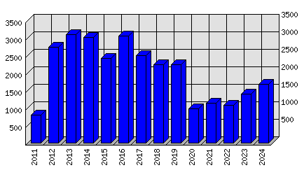 Roční statistiky