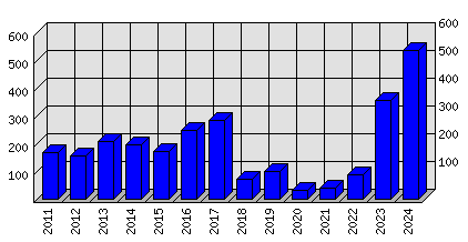 Roční statistiky