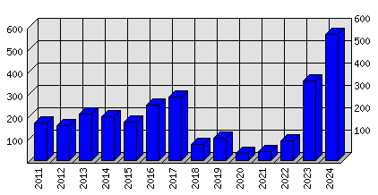 Roční statistiky