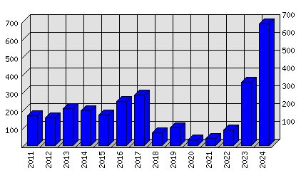 Roční statistiky