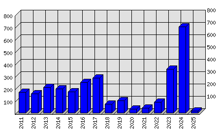 Roční statistiky