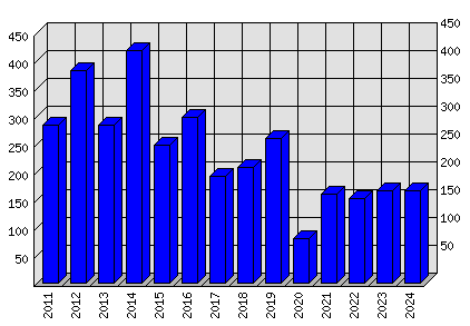 Roční statistiky