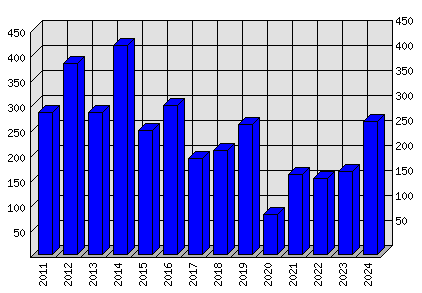 Roční statistiky