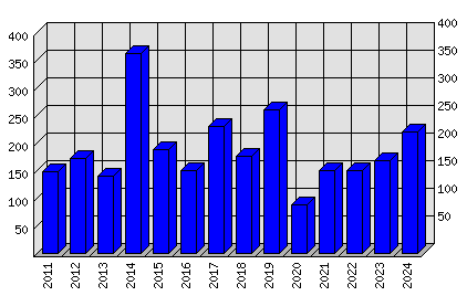 Roční statistiky