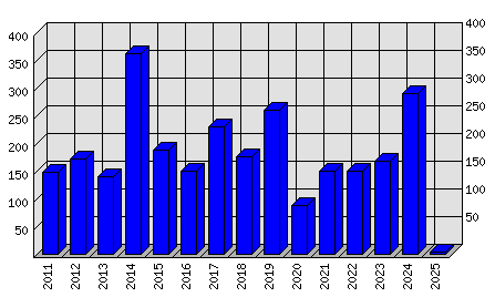 Roční statistiky