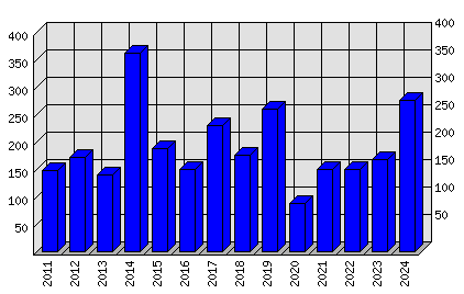 Roční statistiky