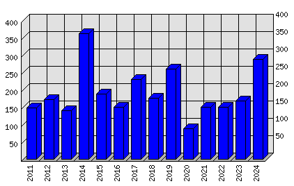 Roční statistiky