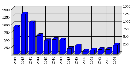 Roční statistiky