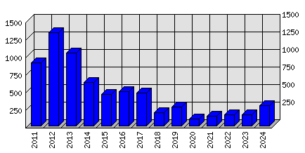 Roční statistiky