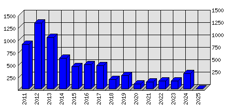 Roční statistiky