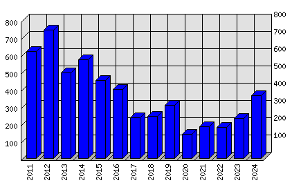 Roční statistiky