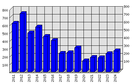 Roční statistiky