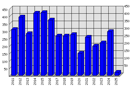 Roční statistiky